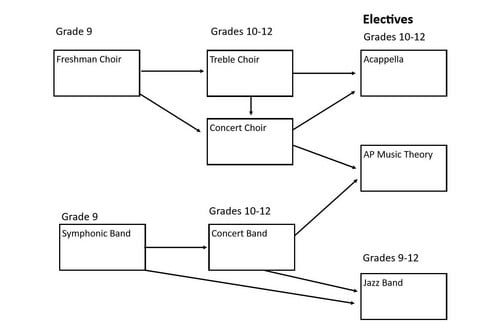 Music Department scope and sequence