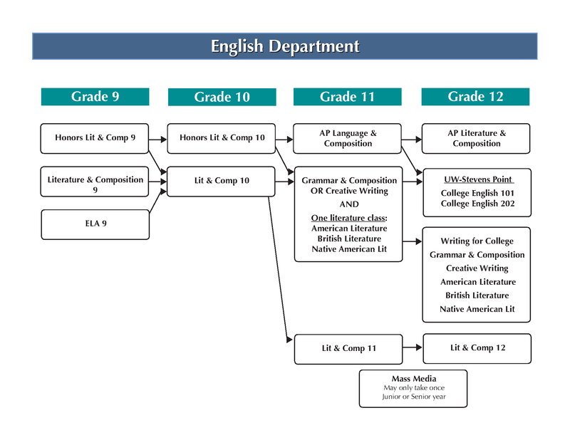 English Department scope and sequence