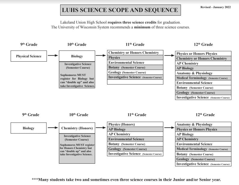 Science Scope and Sequence
